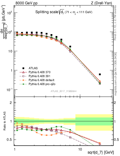 Plot of d7 in 8000 GeV pp collisions