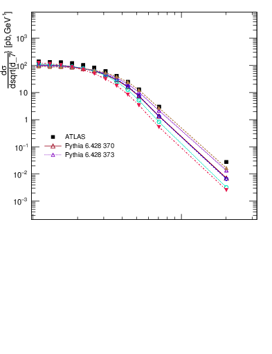 Plot of d7 in 8000 GeV pp collisions
