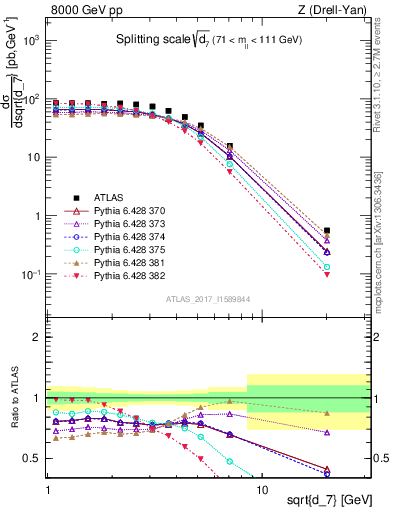 Plot of d7 in 8000 GeV pp collisions