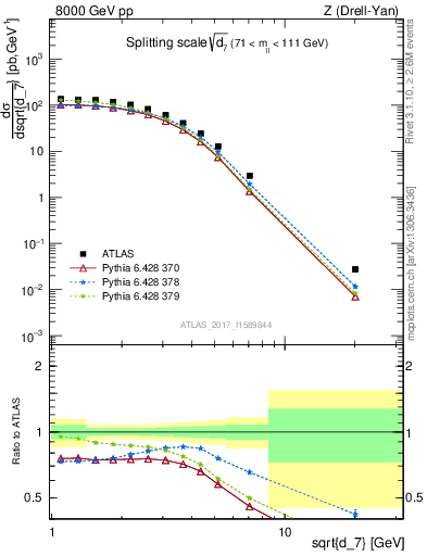 Plot of d7 in 8000 GeV pp collisions