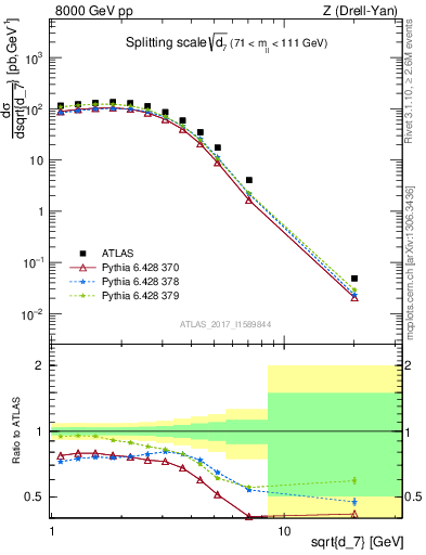 Plot of d7 in 8000 GeV pp collisions