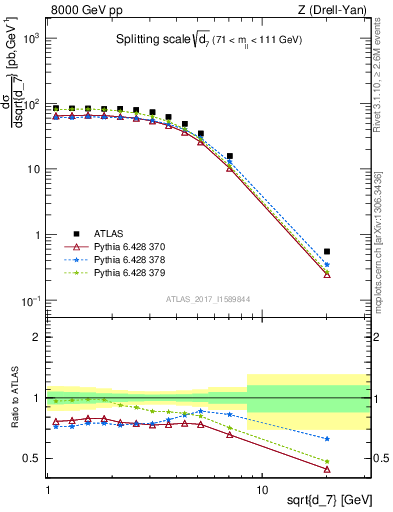 Plot of d7 in 8000 GeV pp collisions