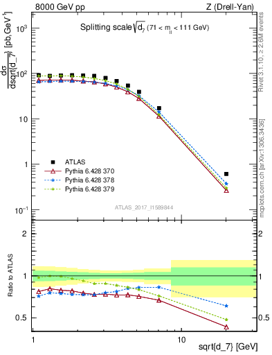 Plot of d7 in 8000 GeV pp collisions