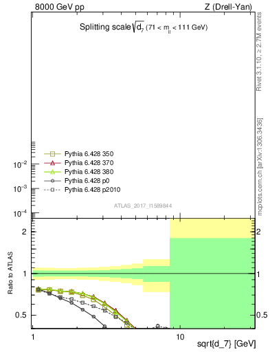 Plot of d7 in 8000 GeV pp collisions