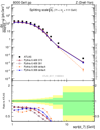 Plot of d7 in 8000 GeV pp collisions