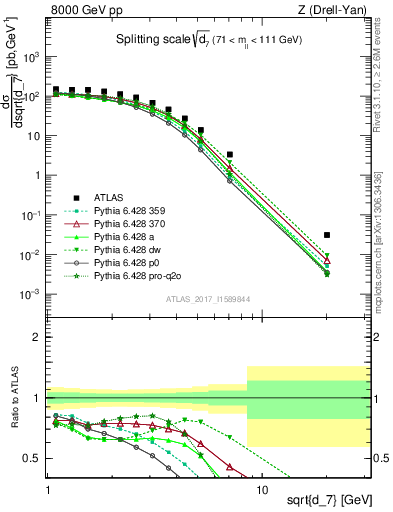 Plot of d7 in 8000 GeV pp collisions