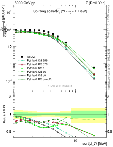 Plot of d7 in 8000 GeV pp collisions