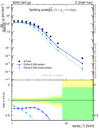 Plot of d7 in 8000 GeV pp collisions