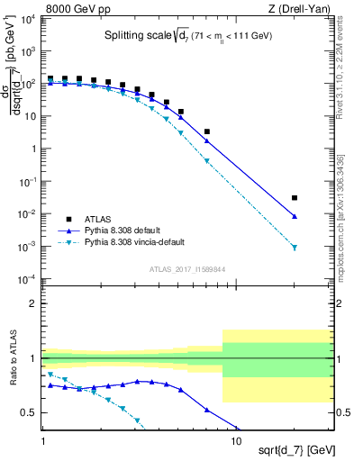 Plot of d7 in 8000 GeV pp collisions