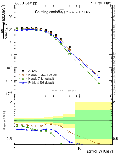 Plot of d7 in 8000 GeV pp collisions