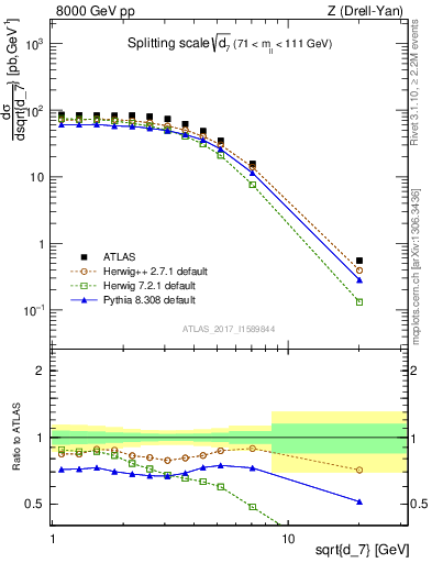 Plot of d7 in 8000 GeV pp collisions