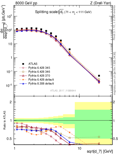 Plot of d7 in 8000 GeV pp collisions