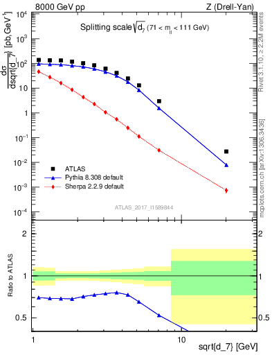 Plot of d7 in 8000 GeV pp collisions