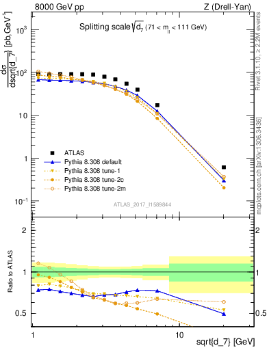 Plot of d7 in 8000 GeV pp collisions