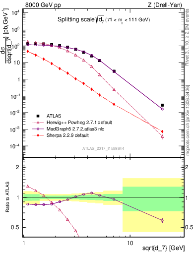 Plot of d7 in 8000 GeV pp collisions