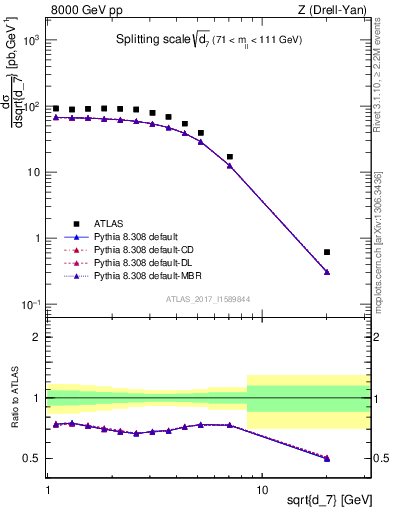 Plot of d7 in 8000 GeV pp collisions
