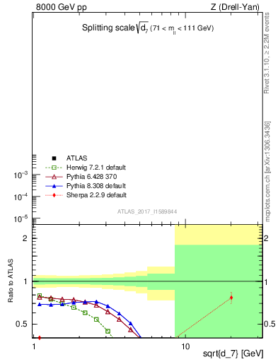 Plot of d7 in 8000 GeV pp collisions