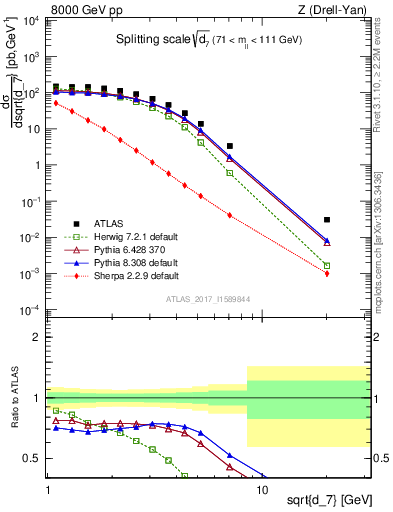Plot of d7 in 8000 GeV pp collisions
