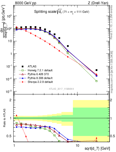 Plot of d7 in 8000 GeV pp collisions