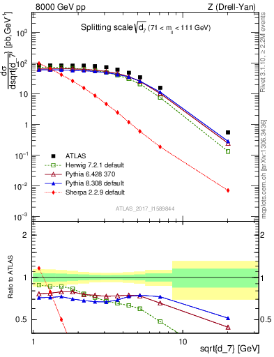 Plot of d7 in 8000 GeV pp collisions