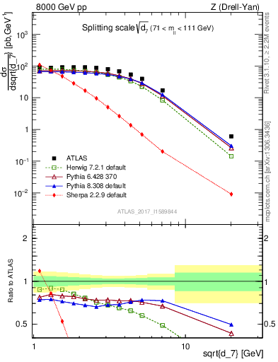 Plot of d7 in 8000 GeV pp collisions