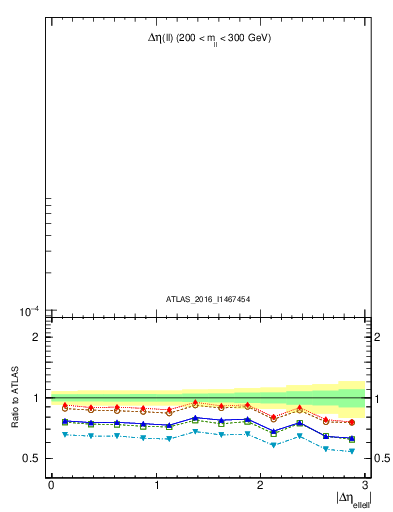 Plot of ll.deta in 8000 GeV pp collisions