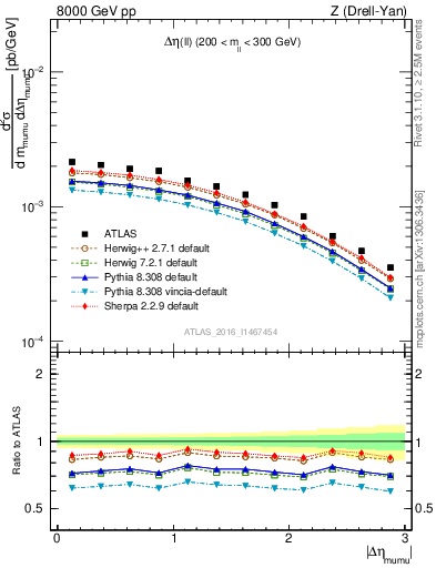 Plot of ll.deta in 8000 GeV pp collisions