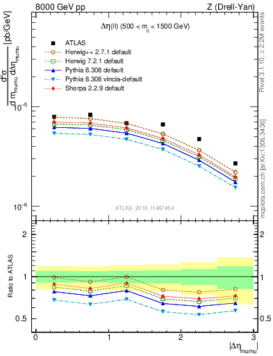 Plot of ll.deta in 8000 GeV pp collisions
