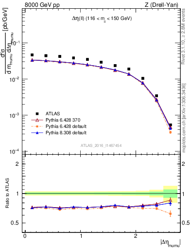 Plot of ll.deta in 8000 GeV pp collisions