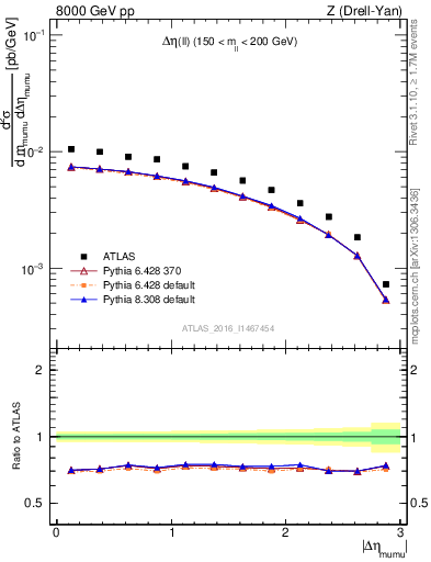 Plot of ll.deta in 8000 GeV pp collisions
