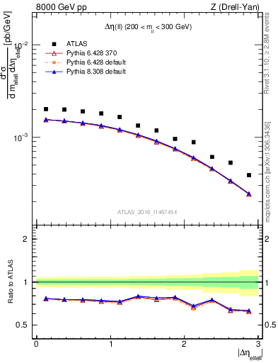 Plot of ll.deta in 8000 GeV pp collisions