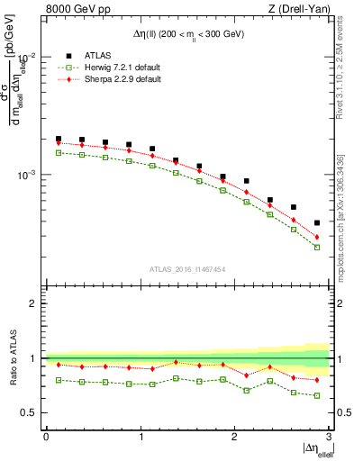 Plot of ll.deta in 8000 GeV pp collisions