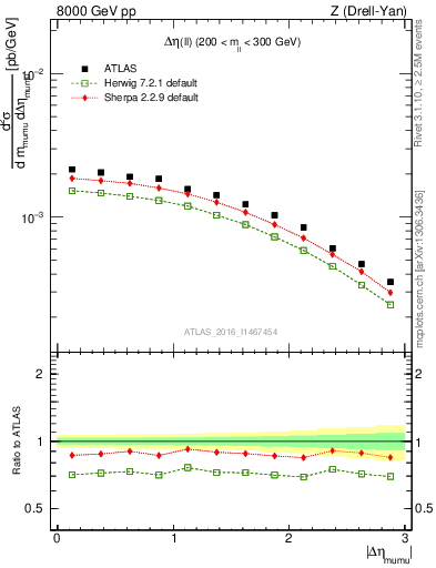 Plot of ll.deta in 8000 GeV pp collisions