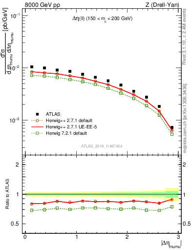 Plot of ll.deta in 8000 GeV pp collisions