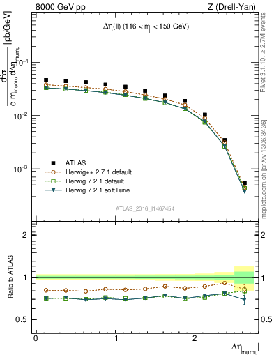 Plot of ll.deta in 8000 GeV pp collisions
