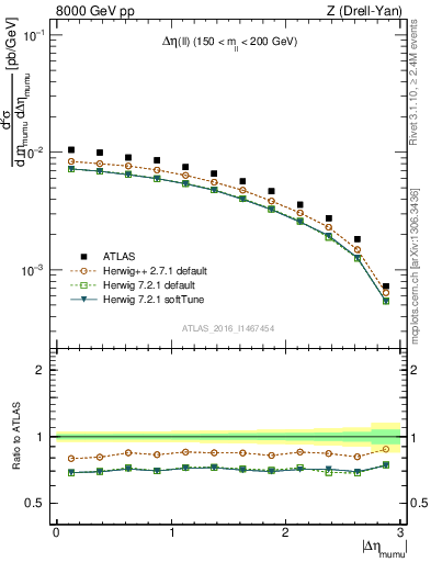 Plot of ll.deta in 8000 GeV pp collisions