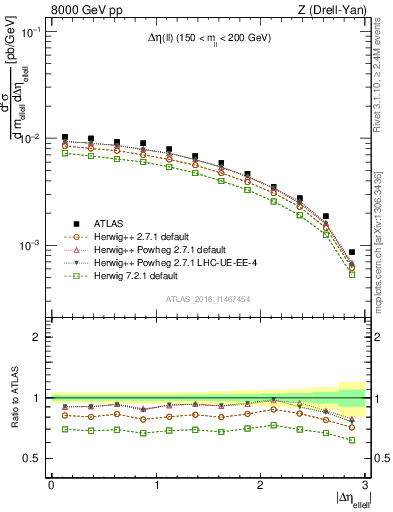 Plot of ll.deta in 8000 GeV pp collisions