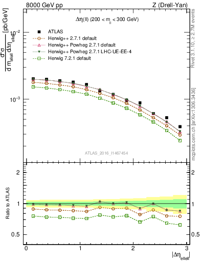 Plot of ll.deta in 8000 GeV pp collisions