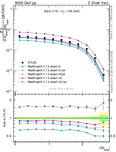 Plot of ll.deta in 8000 GeV pp collisions