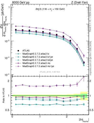 Plot of ll.deta in 8000 GeV pp collisions