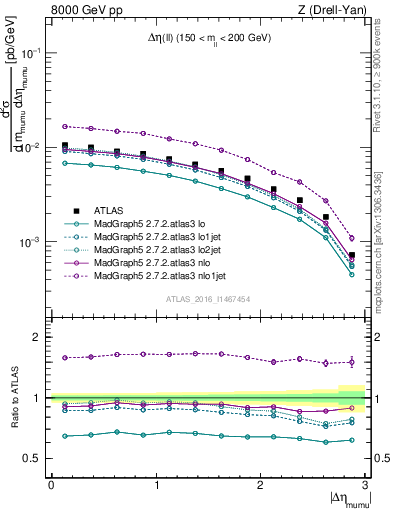 Plot of ll.deta in 8000 GeV pp collisions