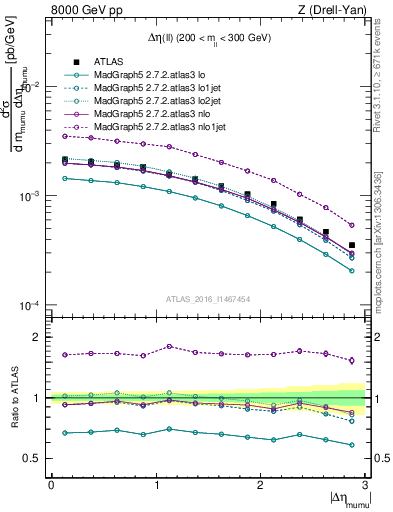 Plot of ll.deta in 8000 GeV pp collisions