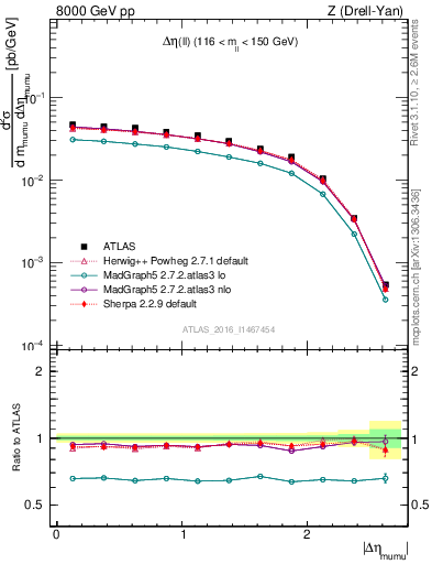 Plot of ll.deta in 8000 GeV pp collisions