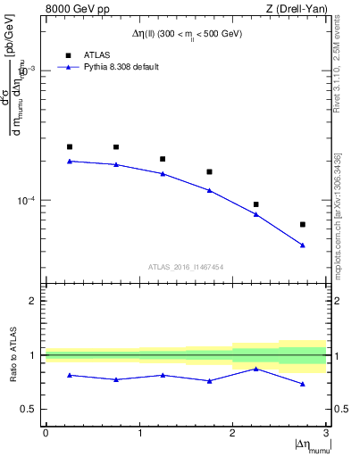 Plot of ll.deta in 8000 GeV pp collisions