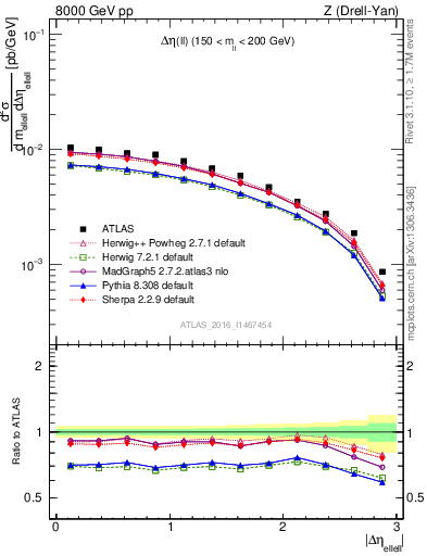 Plot of ll.deta in 8000 GeV pp collisions
