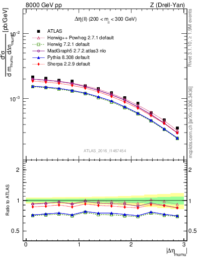 Plot of ll.deta in 8000 GeV pp collisions