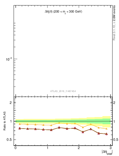 Plot of ll.deta in 8000 GeV pp collisions