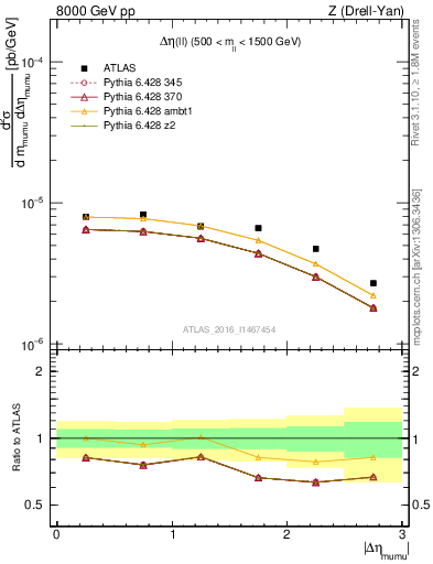 Plot of ll.deta in 8000 GeV pp collisions