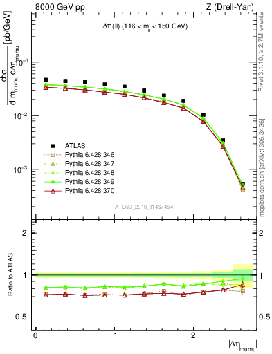 Plot of ll.deta in 8000 GeV pp collisions