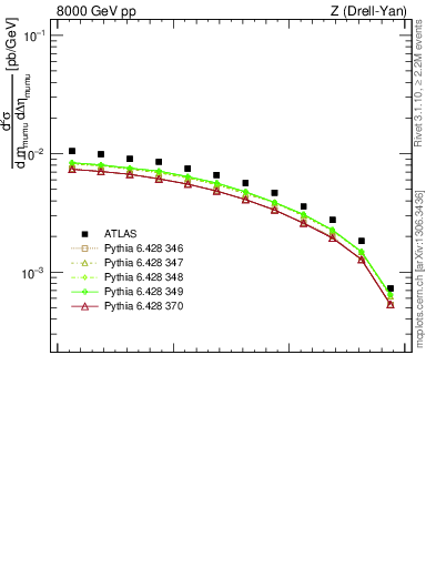 Plot of ll.deta in 8000 GeV pp collisions